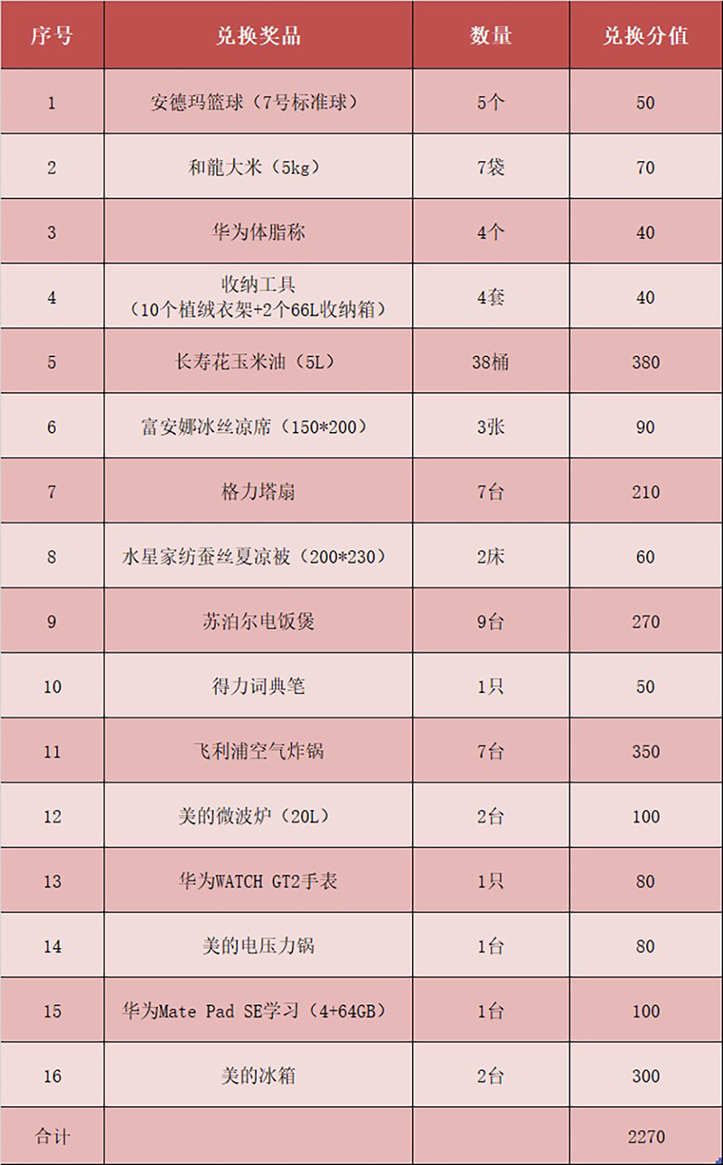 2022年第二季度积分兑换奖品发放(图3)